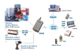 海豚科技 串口轉(zhuǎn)gprs ma8 6無限通信產(chǎn)品 工業(yè)網(wǎng)絡(luò) 產(chǎn)品 圖片 參數(shù) 文章 論壇 下載 供應(yīng)商